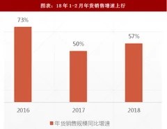 2018年1-2月年货消费市场销售规模及增速分析（图）