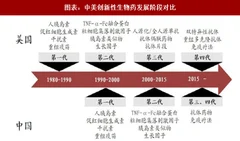 2018年国外生物药行业公司发展历程及估值体系分析（图）
