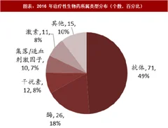 2018年中国生物抗体药物行业市场规模及销售额分析（图）