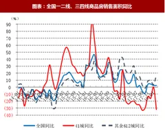2018年1-2月中国房地产行业商品房销售面积及金额分析 （图）