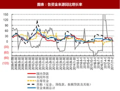 2018年1-2月中国房地产行业资金来源及占比分析 （图）