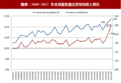 2018年全球服务器行业出货量及收入增长分析（图）