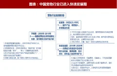 2018年中国宠物行业发展阶段及市场规模分析 （图）