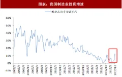 2018年中国通用设备行业宏观环境分析：受益于制造业投资增速持续提升（图）