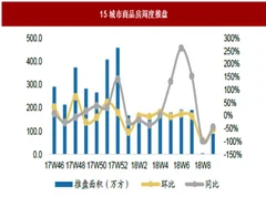 2018年2月26 -3月4号我国房地产行业重点城市推盘及库存情况分析（图）