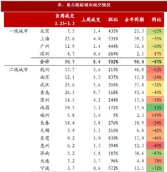 2018年2月25号至3月3号我国房地产行业重点城市销售与库存分析（图）