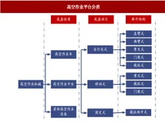 2018年我国高空作业机械行业平台分类与应用领域分析（图）