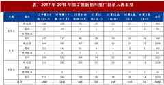 2018年新能源汽车行业第二批目录入选车型、三元锂优势占比及趋势分析（图）