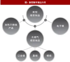 2018年我国烟草行业新型烟草制品分类及竞争格局分析（图）