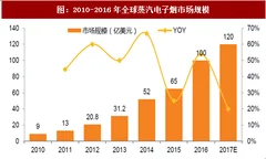 2018年全球电子烟行业市场规模及驱动增长因素分析（图）