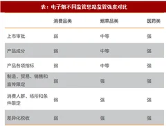 2018年全球监管现状及我国电子烟行业监管政策（图）