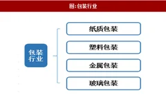 2018年我国包装印刷行业发展现状及市场规模分析（图）