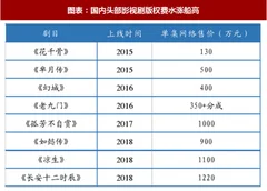 2018年中国影视剧行业金沙下载送彩金的版权费及视频平台内容成本分析（图）