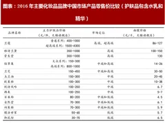 2018年中国化妆品行业市场国产品牌产品定价及品类布局分析（图）