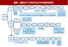2018年中国半导体行业检测设备重要性及面板生产工序分析（图）