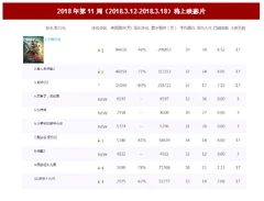 2018年2月26号-3月4号我国电影行业票房、即将上映影片及院线排名情况（图）