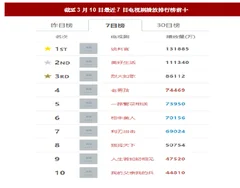 2018年2月26号-3月4号我国电视剧行业卫视收视率与网络剧播放量排名分析（图）