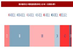 2018年我国影投行业市场规模、集中度及企业占有率分析（图）