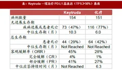 2018年抗pd-1单抗行业非小细胞肺癌客观缓解率、应用情况及联合用药分析（图）