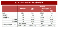 2018年抗pd-1单抗行业对尿路上皮癌疗效情况及适用于其他领域分析（图）