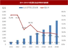 2018年我国化妆品零售行业市场规模、渗透率与交易情况分析（图）