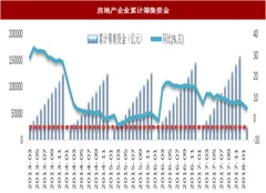 2018年1-2月我国房地产行业融资分析（图）