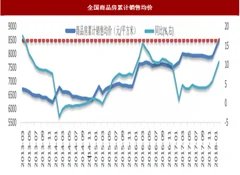 2018年1-2月我国房地产行业商品房、住宅价格及top10房企分析（图）