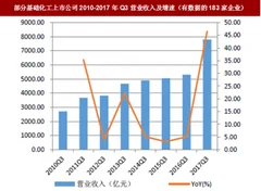 2018年我国基础化工行业部分企业经营状况、roe数据及发展现状分析（图）