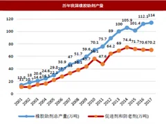 2018年我国橡胶助剂行业供需规模及预测分析（图）