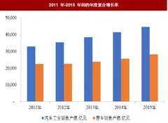 2018年我国智能装备制造行业汽车领域市场销售规模、发展形状及需求预测分析（图）