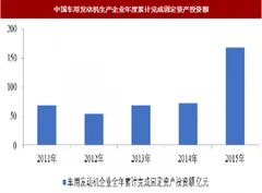 2018年我国动力总成自动化装配线行业应用领域销售规模、固定资产投资分析（图）