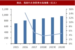 2018年中国汽车热管理行市场规模及增量分析（图）