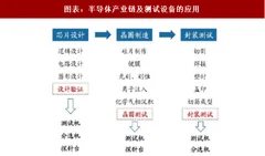 2018年中国半导体测试设备行业应用场景及市场规模分析（图）