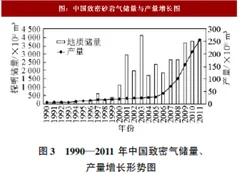 2018年我国天然气行业市场现状分析及未来预期（图）