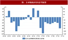 2018年我国锌行业市场供需现状及价格走势分析（图）
