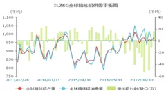 2018年我国铅行业市场供需现状及价格走势分析（图）