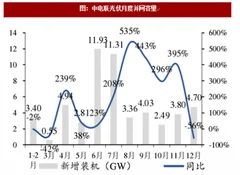 2017年我国2月初我国风电新增并网容量分析（图）
