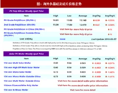 2018年2月份国内外多晶硅片价格涨跌预测分析（表）