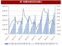 2018年年初我国电网投资趋势预测分析（图）