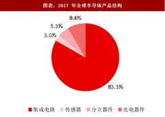 2018年全球半导体行业产品结构及集成电路细分领域市场规模分析（图）