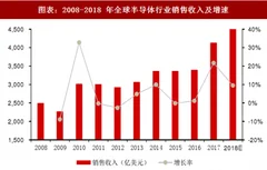 2018年全球半导体行业销售收入及资本支出分析 （图）
