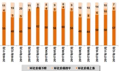 2018年我国房地行业市场价格及变动趋势分析（图）