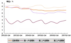 2018年我国房地行业发展环境及宏观经济分析（图）
