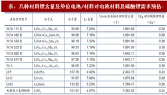 2018年我国锂资源行业市场现状及主要应用方向分析（图）
