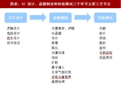 2018年中国半导体行业生产环节收入占比及fabless 模式分析 （图）
