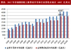 2018年全球半导体行业销售收入及ic市场消费规模分析（图）