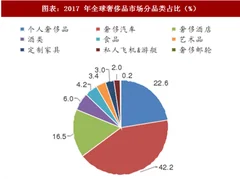 2018年全球奢侈品行业市场规模及各地区增速分析 （图）