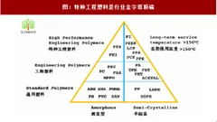 2018年国内外特种工程塑料需求及市场份额分析（图）