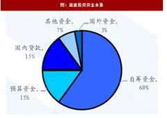 2018年我国基建投资资金来源、投资稳定性及对钢材需求稳定性分析（图）