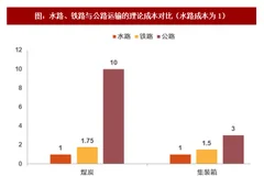2018年我国物流行业运输成本及货运市场结构分析（图）